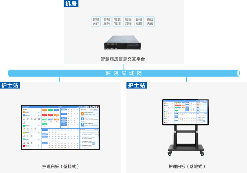來邦護(hù)理白板系統(tǒng)連線圖