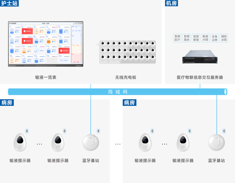 來邦病房輸液報(bào)警系統(tǒng)連線圖