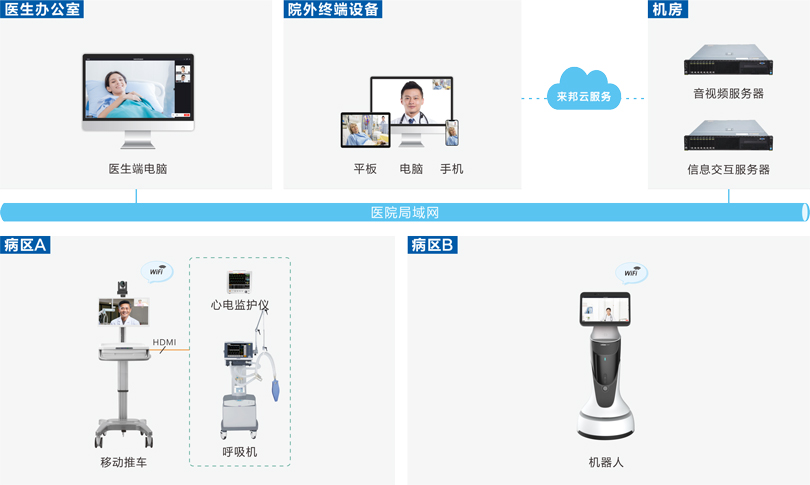 來邦遠程查房系統連線圖