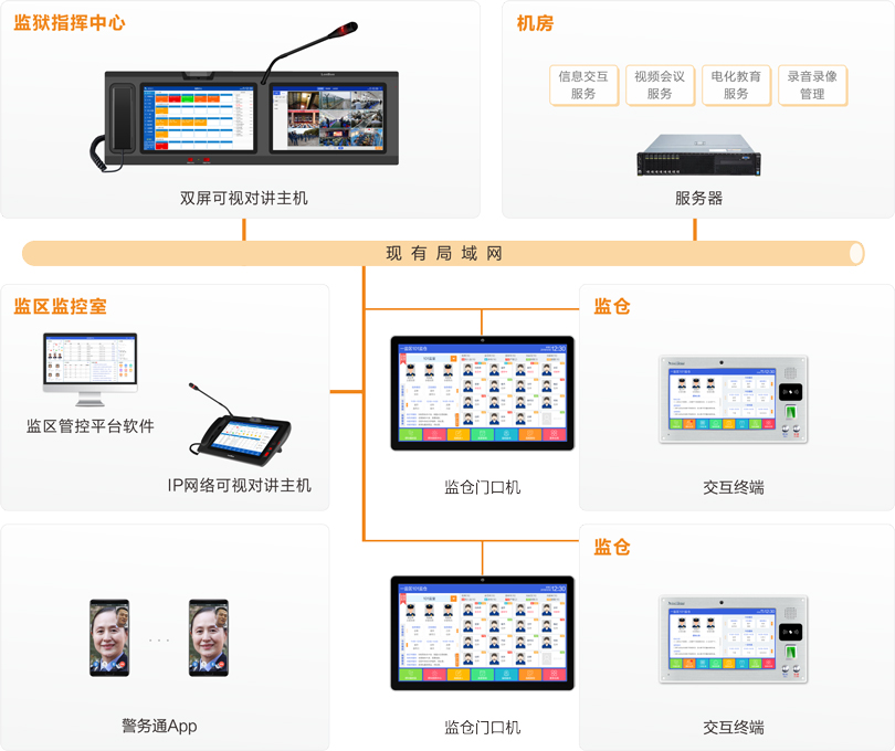 來邦監(jiān)倉智能交互系統(tǒng)連線圖