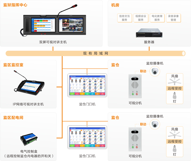 來邦監倉可視對講系統連線圖