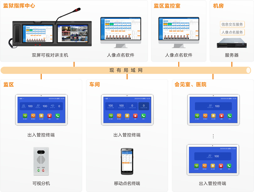 來邦監獄區域管控系統連線圖