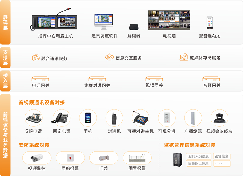 來邦監獄融合通信系統連線圖