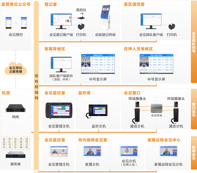 來邦家屬會見管理系統連線圖