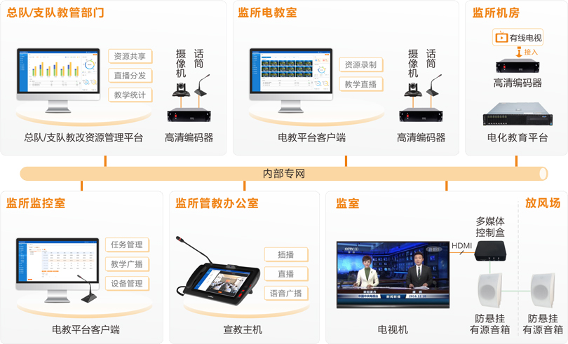 來邦看守所電化教育系統(tǒng)連線圖