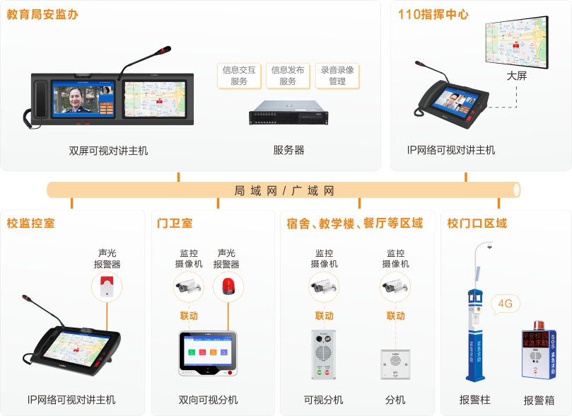 來邦校園一鍵報警可視對講系統連線圖