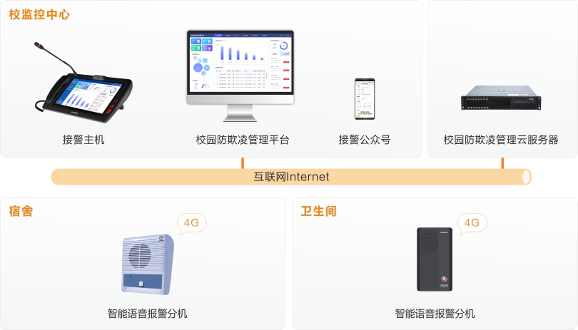 來邦校園防欺凌安全預(yù)警系統(tǒng)連線圖
