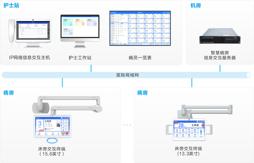 來邦床旁交互系統連線圖