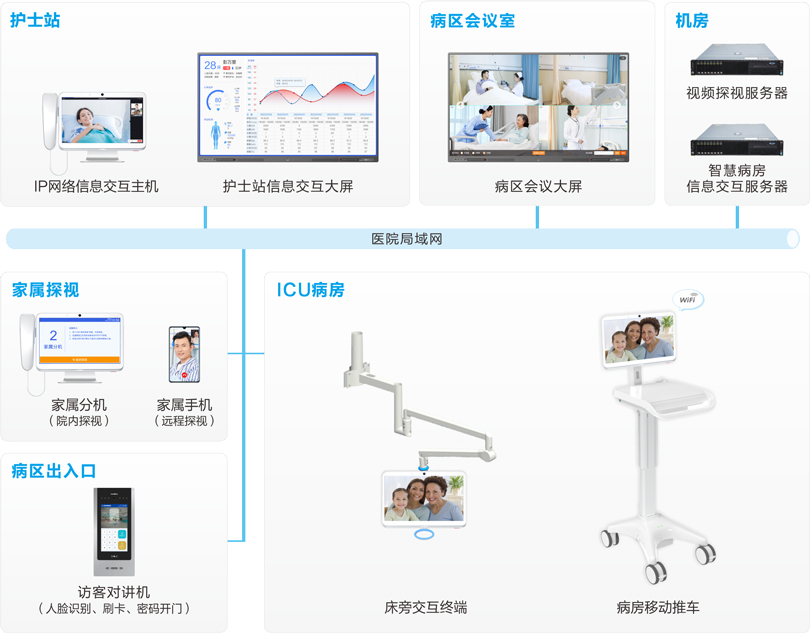 來(lái)邦I(lǐng)CU探視系統(tǒng)連線圖