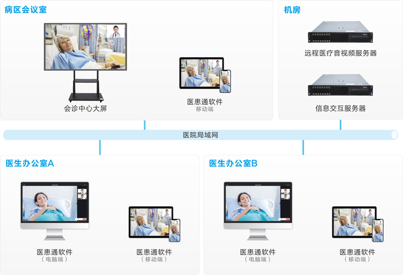來邦MDT多學科會診系統連線圖