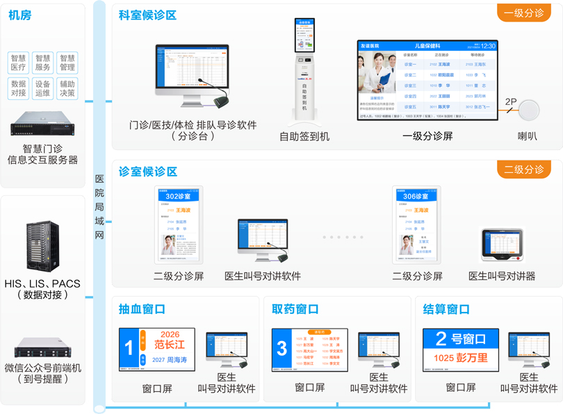來邦醫院排隊叫號系統連線圖