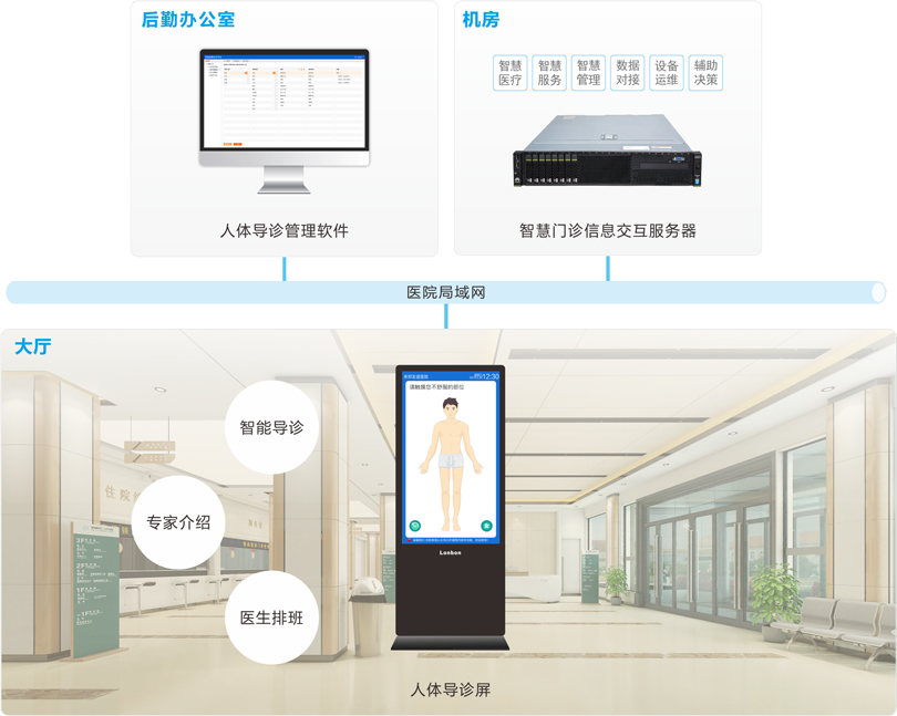 來邦人體導診系統連線圖