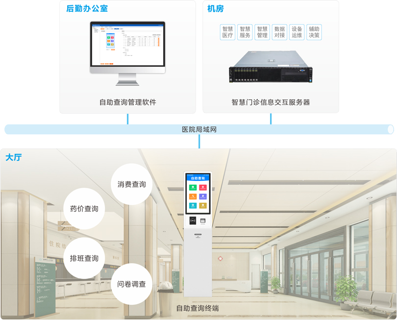 來(lái)邦自助查詢(xún)系統(tǒng)連線(xiàn)圖