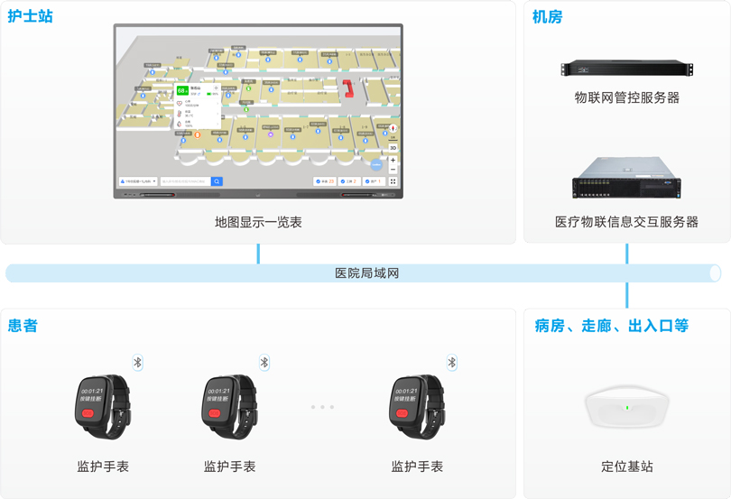來邦患者定位監護系統架構圖