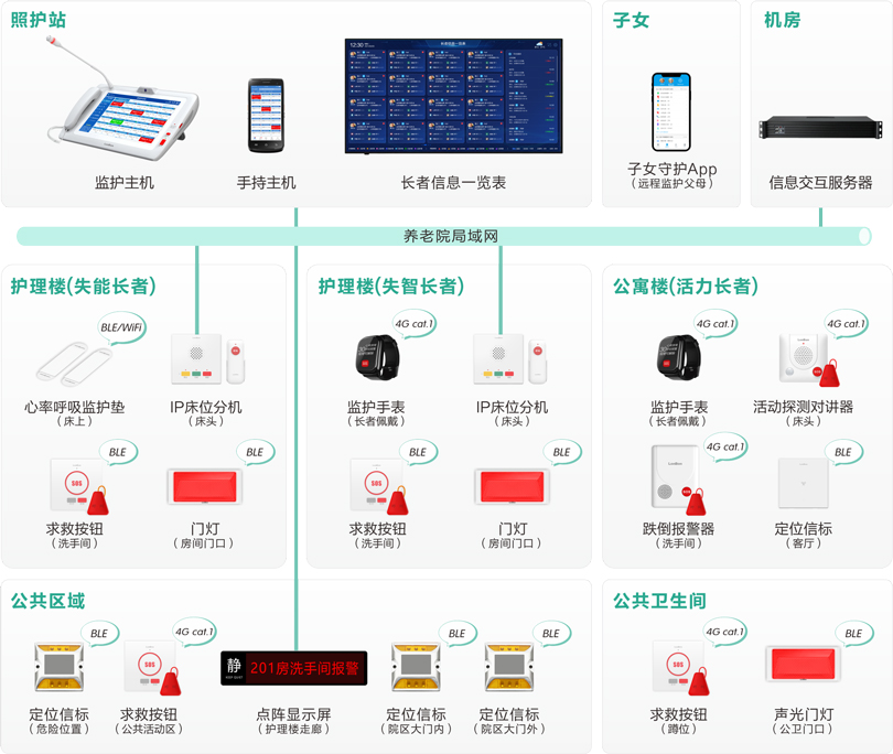 來邦機(jī)構(gòu)養(yǎng)老長者監(jiān)護(hù)系統(tǒng)架構(gòu)圖