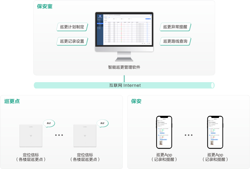 來邦機(jī)構(gòu)養(yǎng)老智能巡更系統(tǒng)架構(gòu)圖