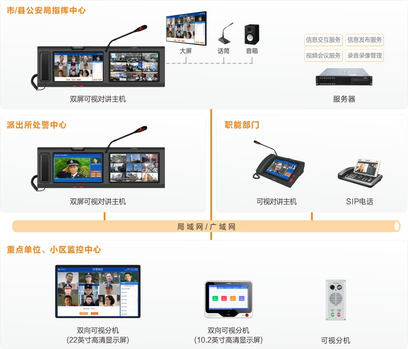 來邦公安處警視頻會議指揮系統連線圖