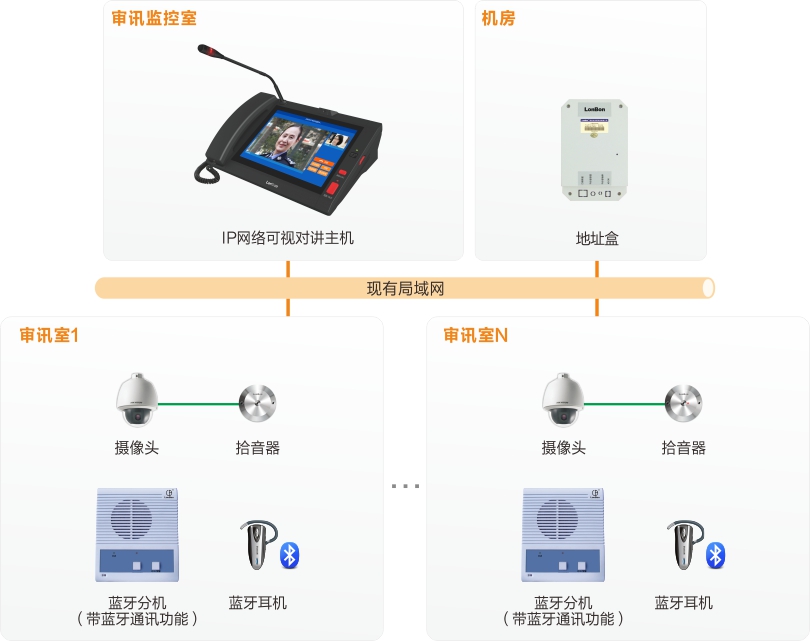 來邦審訊室對講系統連線圖