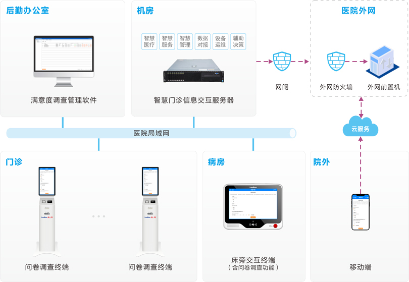 來邦醫院滿意度調查系統連線圖