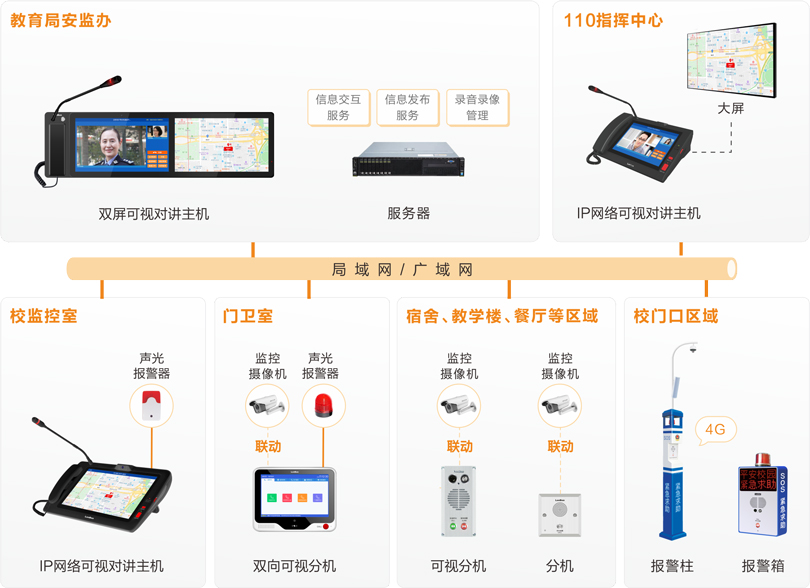 來邦校園一鍵報警可視對講系統連線圖