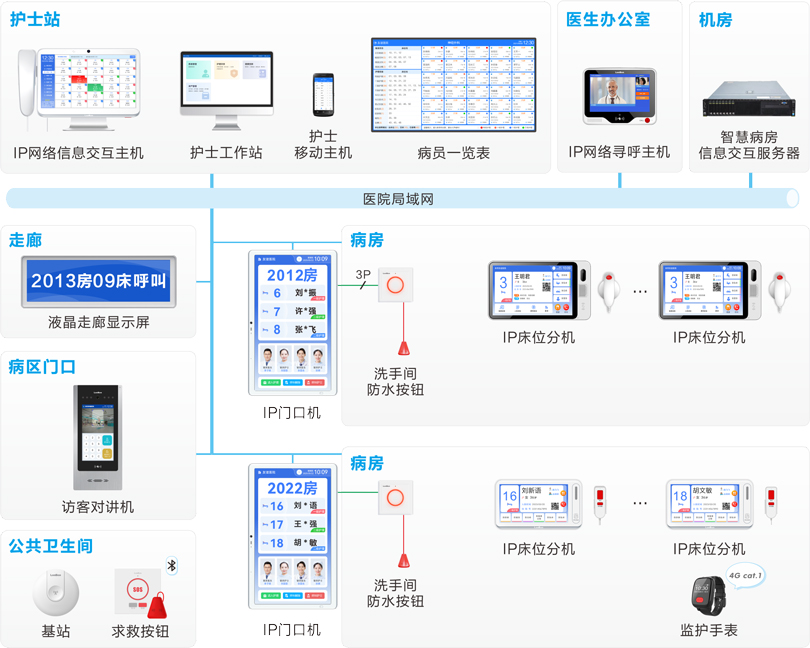 來邦護(hù)理對講信息系統(tǒng)連線圖