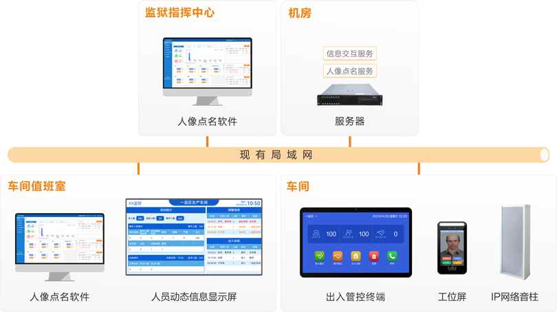 來(lái)邦車間工位點(diǎn)名系統(tǒng)連線圖