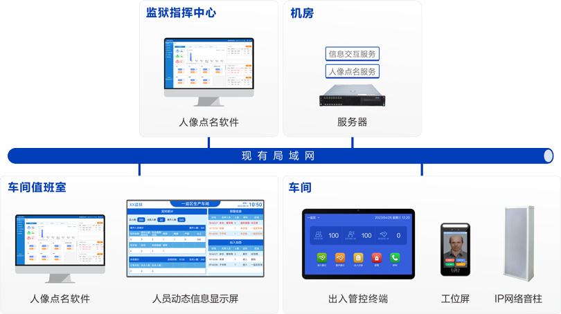 來邦車間工位點名系統連線圖