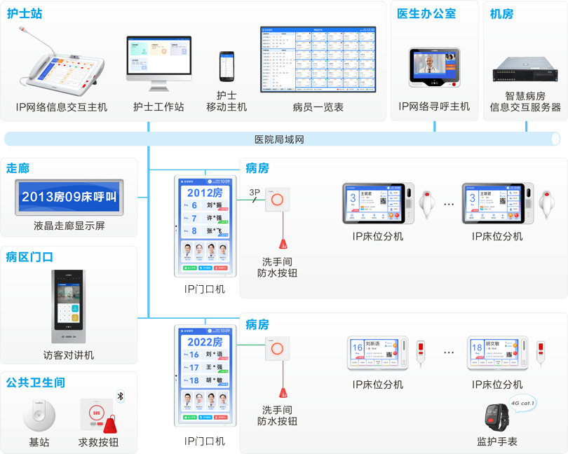 來邦護理對講信息系統連線圖