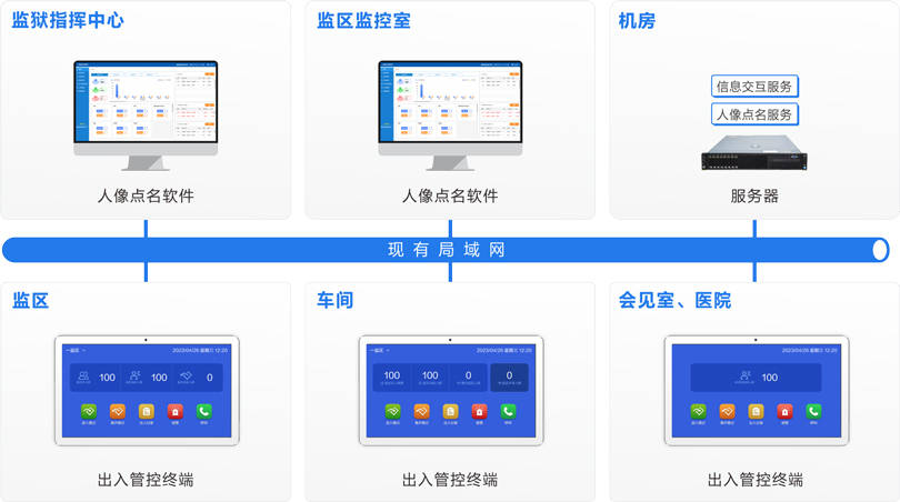 來邦監獄區域管控系統連線圖