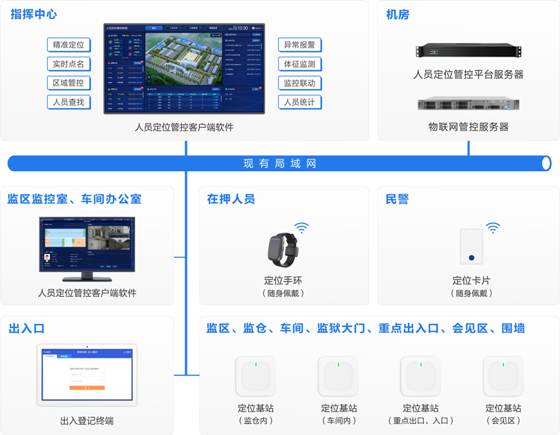 來邦監獄人員定位管控系統連線圖
