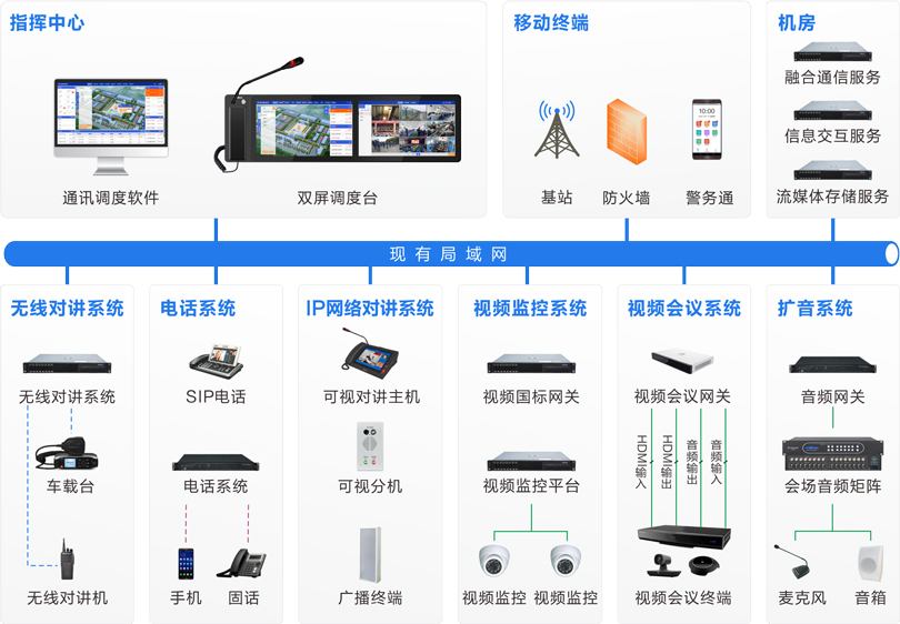 來邦監獄融合通信系統連線圖
