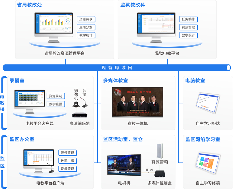 來邦監(jiān)獄電化教育系統(tǒng)連線圖