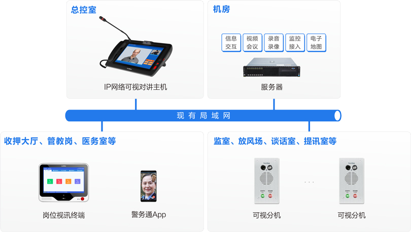 來邦被監管人員報告系統連線圖