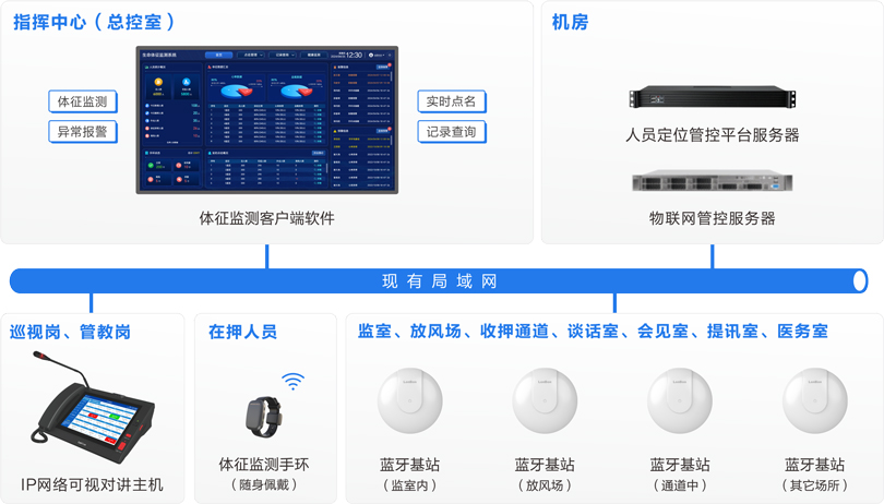 來(lái)邦看守所體征監(jiān)測(cè)系統(tǒng)連線圖