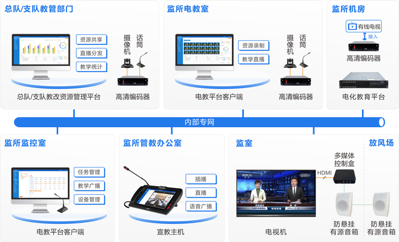 來邦看守所電化教育系統連線圖