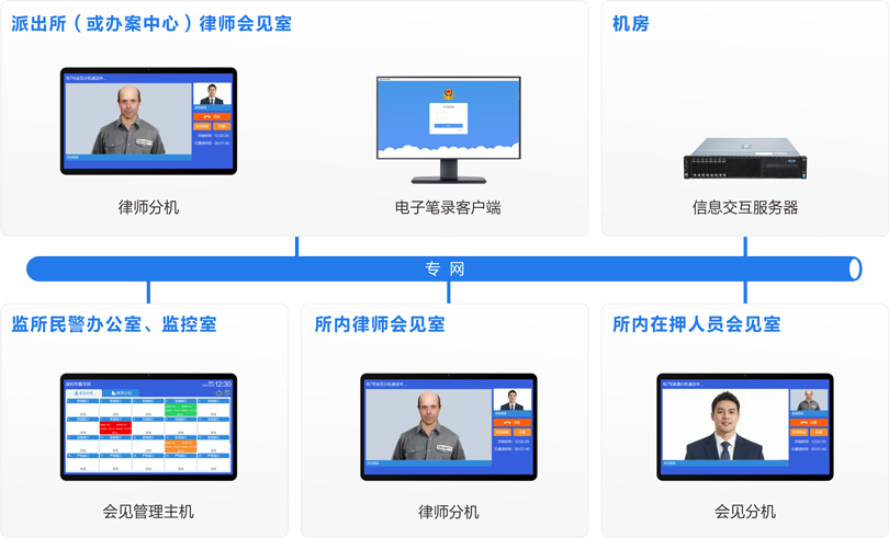 來邦律師視頻會見系統連線圖