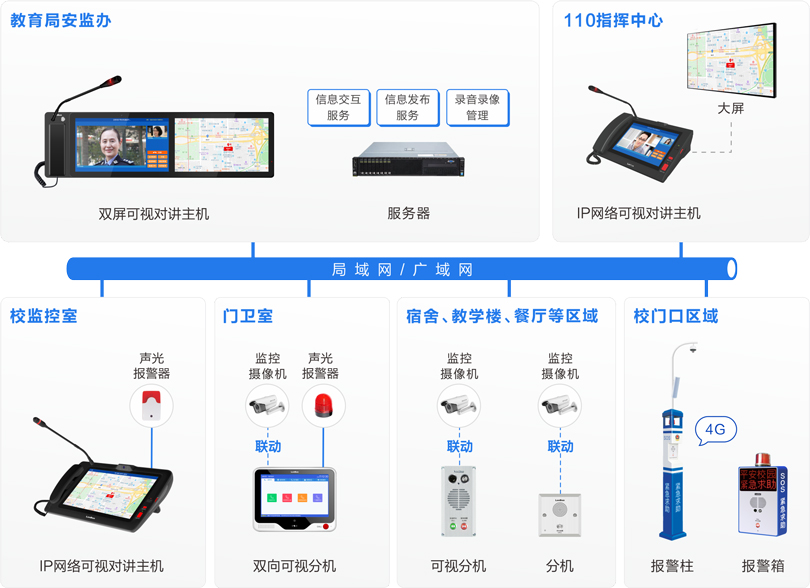 來(lái)邦校園一鍵報(bào)警可視對(duì)講系統(tǒng)連線(xiàn)圖