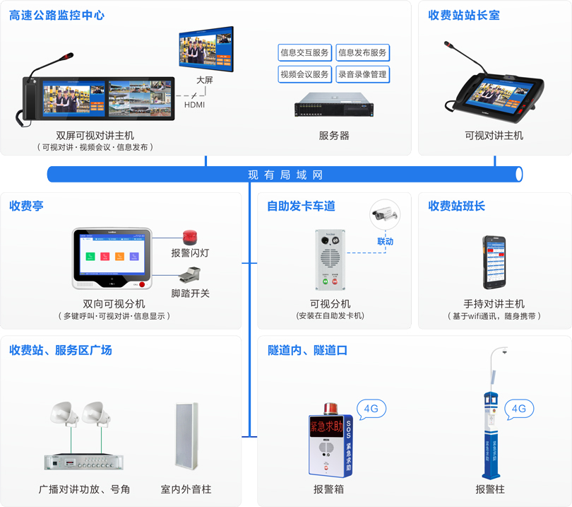 來邦高速公路可視化指揮調度系統連線圖