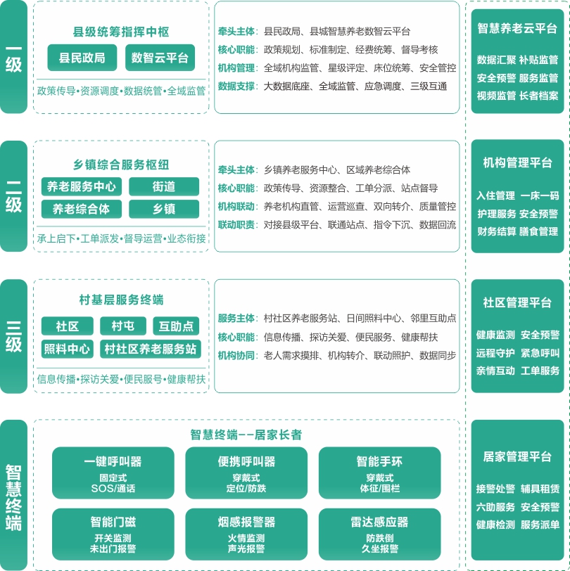 來邦縣域三級聯(lián)動平臺架構圖