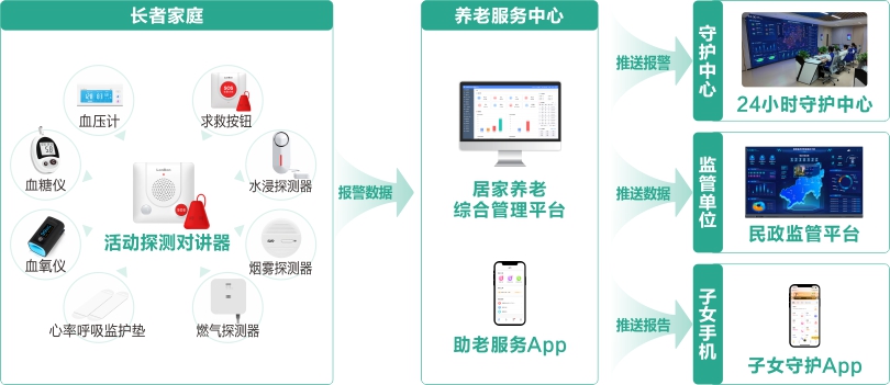 來邦居家智能化系統守護流程
