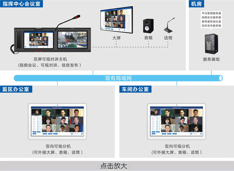 監(jiān)獄視頻會議指揮系統(tǒng)連線圖